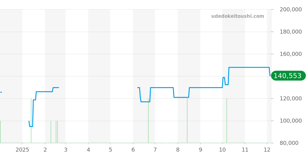 Z1810.68.10A21A50A - ティファニー アトラス 価格・相場チャート(平均値, 1年)