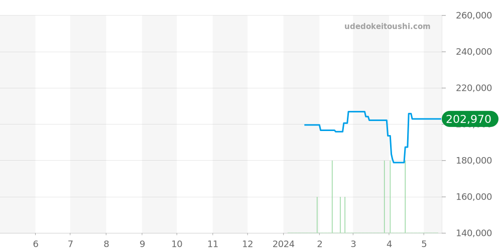 Z1810.68.13A21A00A - ティファニー アトラス 価格・相場チャート(平均値, 1年)
