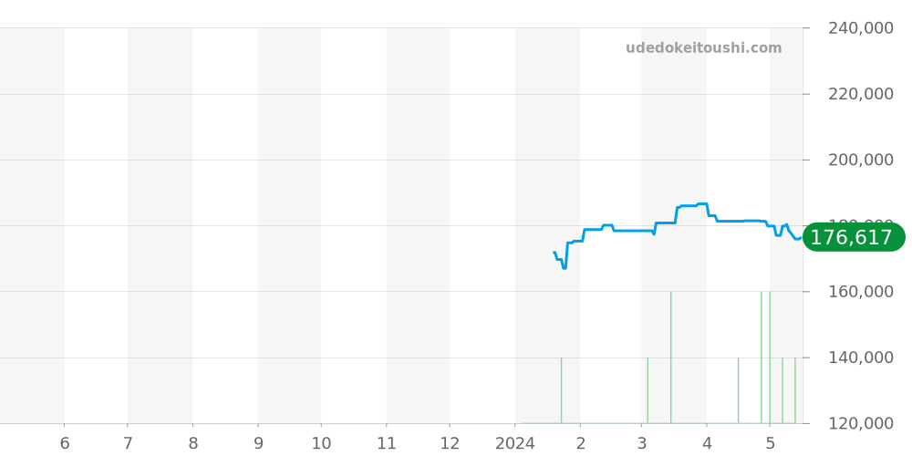 Z1810.68.15A21A00A - ティファニー アトラス 価格・相場チャート(平均値, 1年)