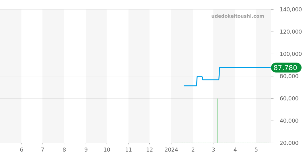 Z1830.11.10A10A00A - ティファニー アトラス 価格・相場チャート(平均値, 1年)