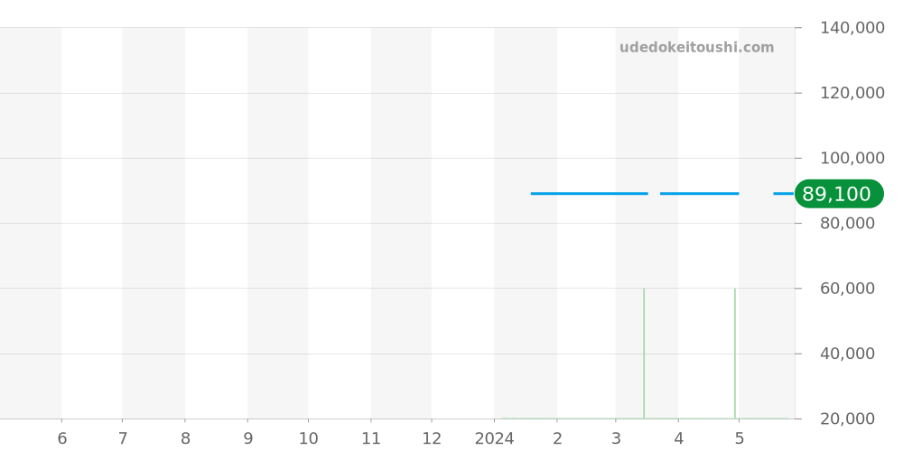 Z1830.11.10A21A52A - ティファニー アトラス 価格・相場チャート(平均値, 1年)