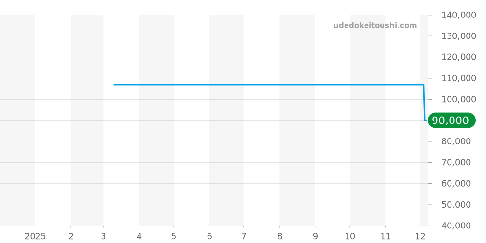 Z1830.11.10A21A52A - ティファニー アトラス 価格・相場チャート(平均値, 1年)