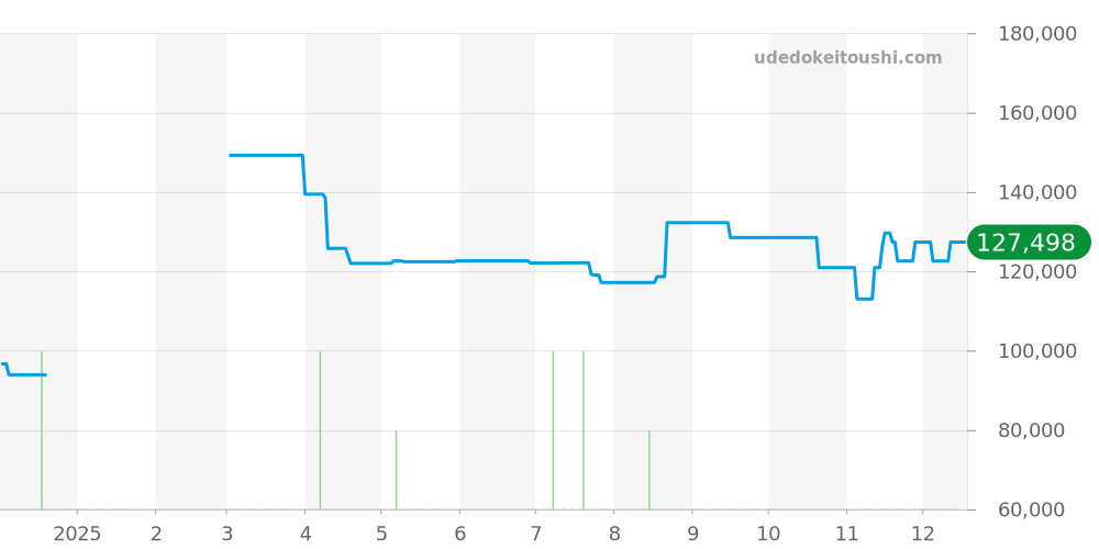 Z1830.11.13A21A00A - ティファニー アトラス 価格・相場チャート(平均値, 1年)