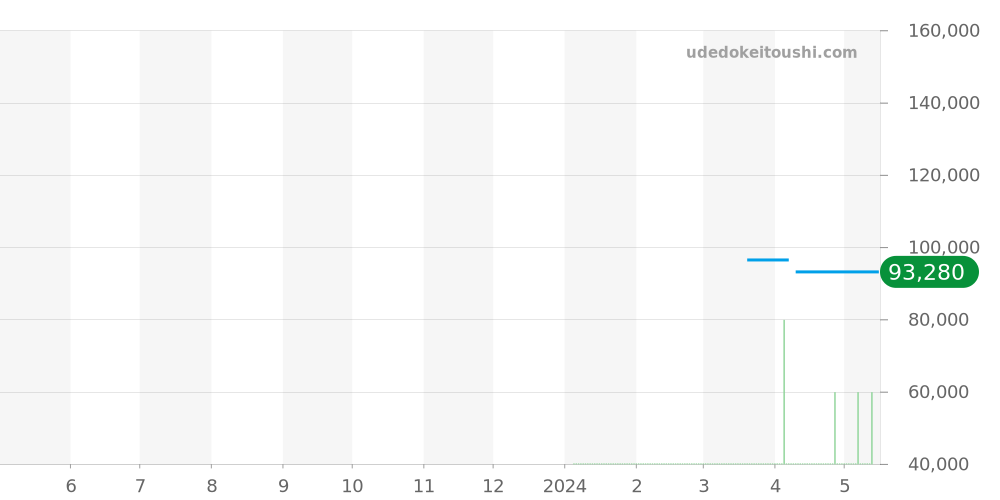 Z1830.68.10A21A50A - ティファニー アトラス 価格・相場チャート(平均値, 1年)