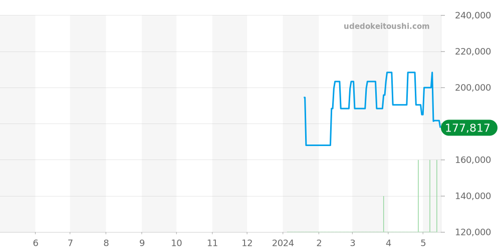 Z1830.68.15A21A00A - ティファニー アトラス 価格・相場チャート(平均値, 1年)