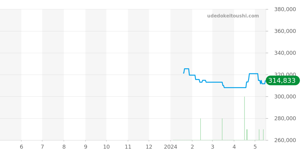 Z1950.10.50E10A40E - ティファニー アトラス 価格・相場チャート(平均値, 1年)