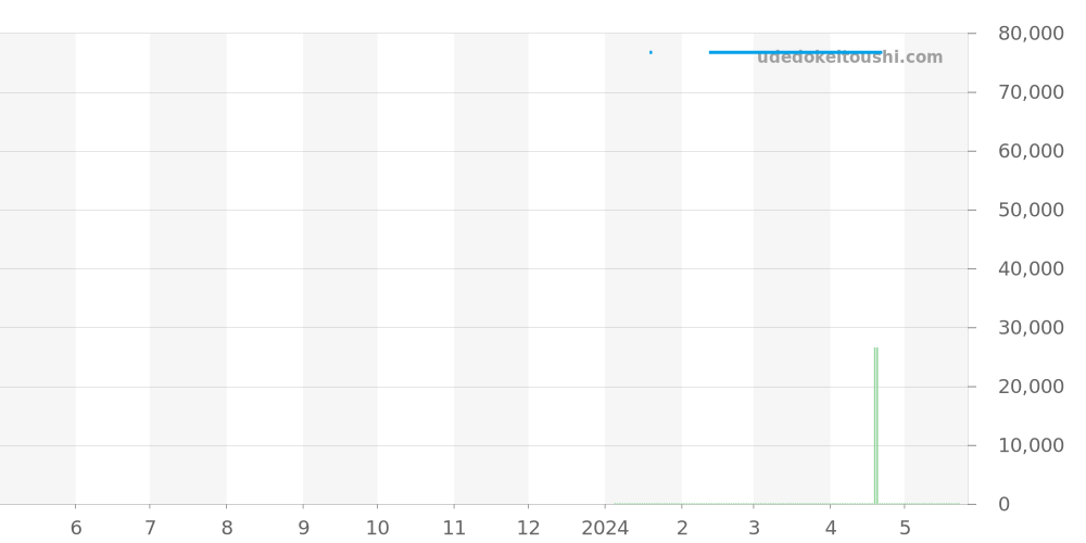 Z3000.10.10A10A68A - ティファニー ギャラリー 価格・相場チャート(平均値, 1年)