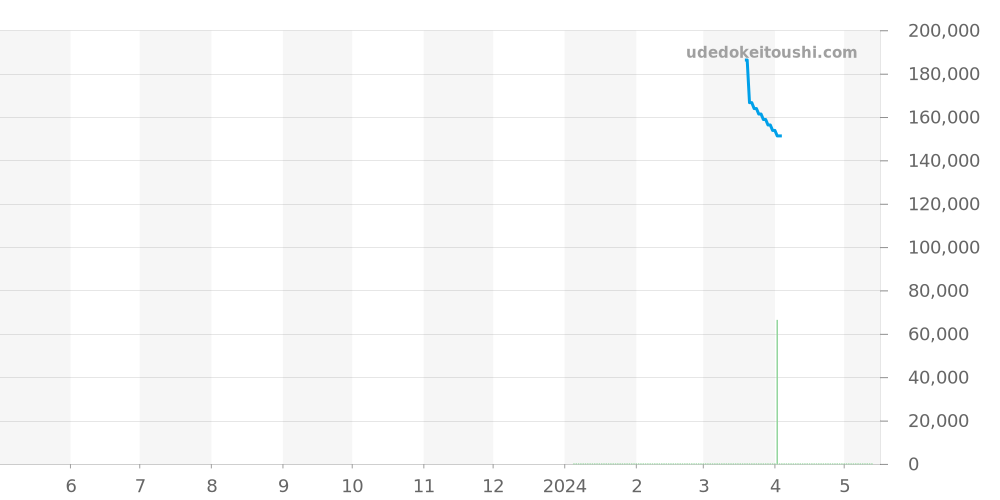 Z3000.10.10E10C68A - ティファニー ギャラリー 価格・相場チャート(平均値, 1年)
