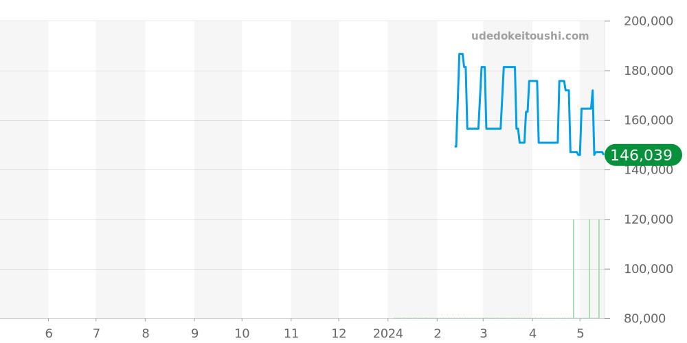 Z3000.10.10E21C68A - ティファニー ギャラリー 価格・相場チャート(平均値, 1年)