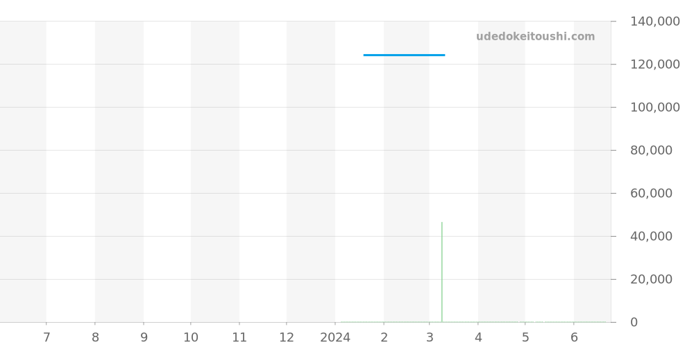 Z3001.10.10A21A68A - ティファニー ギャラリー 価格・相場チャート(平均値, 1年)