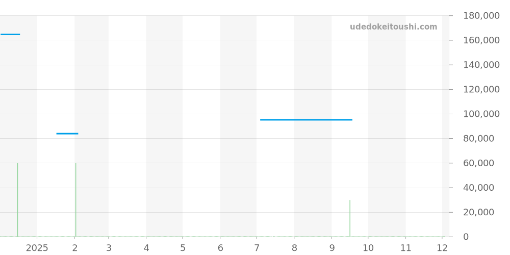 Z3002.10.10A21A68A - ティファニー ギャラリー 価格・相場チャート(平均値, 1年)