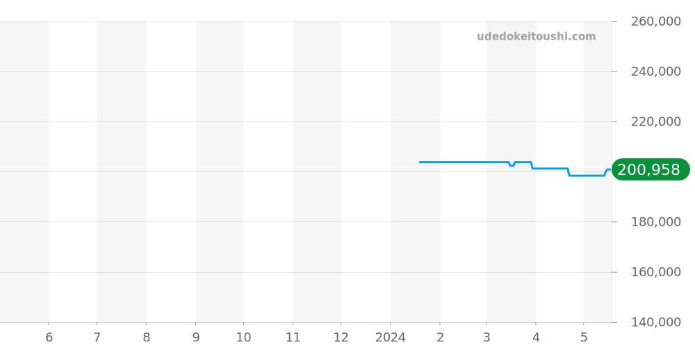 Z6400.10.40F10A40E - ティファニー ジェメア 価格・相場チャート(平均値, 1年)