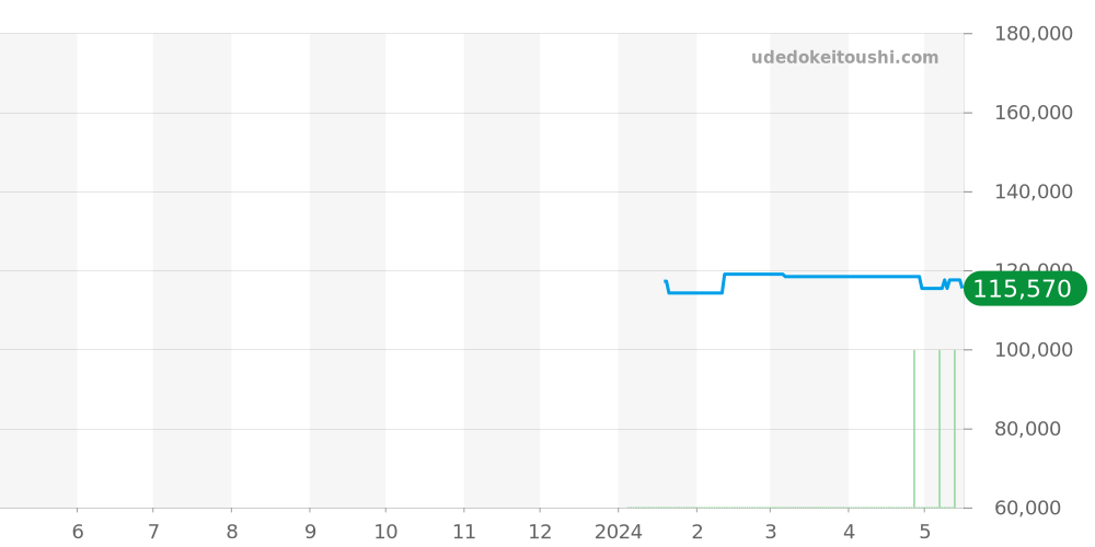 Z6401.10.10G19A40G - ティファニー ジェメア 価格・相場チャート(平均値, 1年)