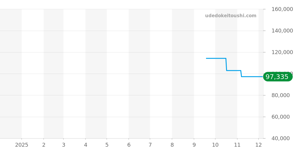 Z6401.10.10G19A40G - ティファニー ジェメア 価格・相場チャート(平均値, 1年)