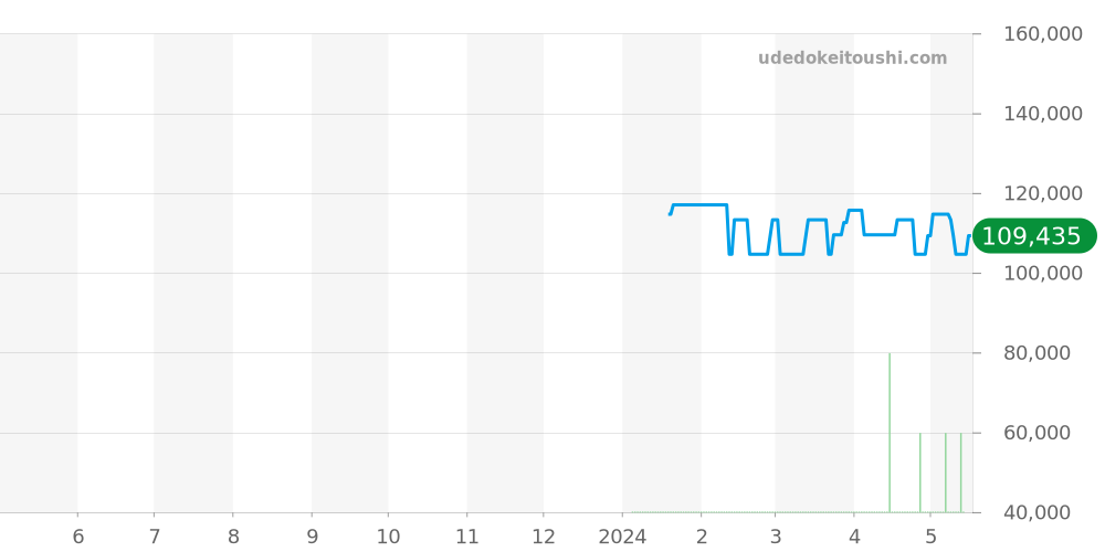 Z6401.10.10G29A48G - ティファニー ジェメア 価格・相場チャート(平均値, 1年)