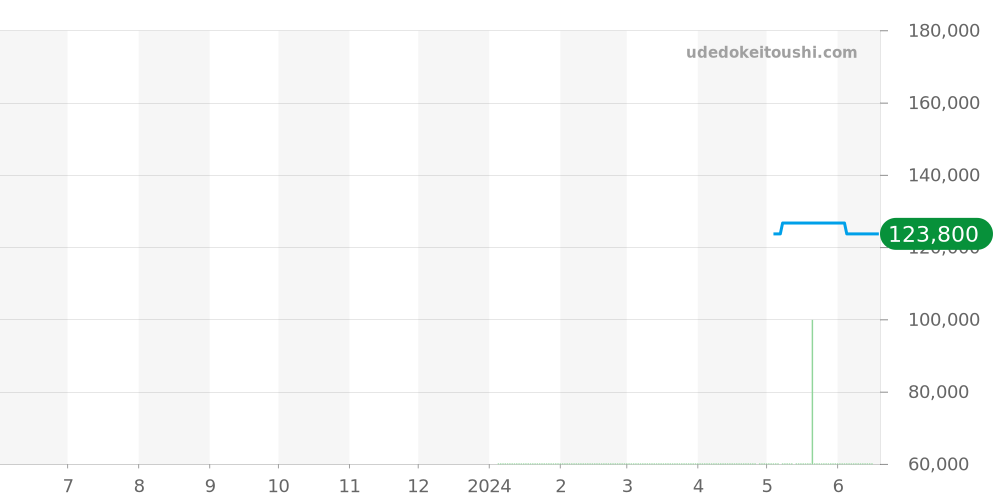 Z6401.10.10I29A48I - ティファニー ジェメア 価格・相場チャート(平均値, 1年)