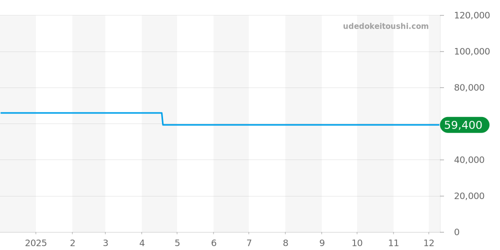 TR-MB5002 - トゥルーム  価格・相場チャート(平均値, 1年)