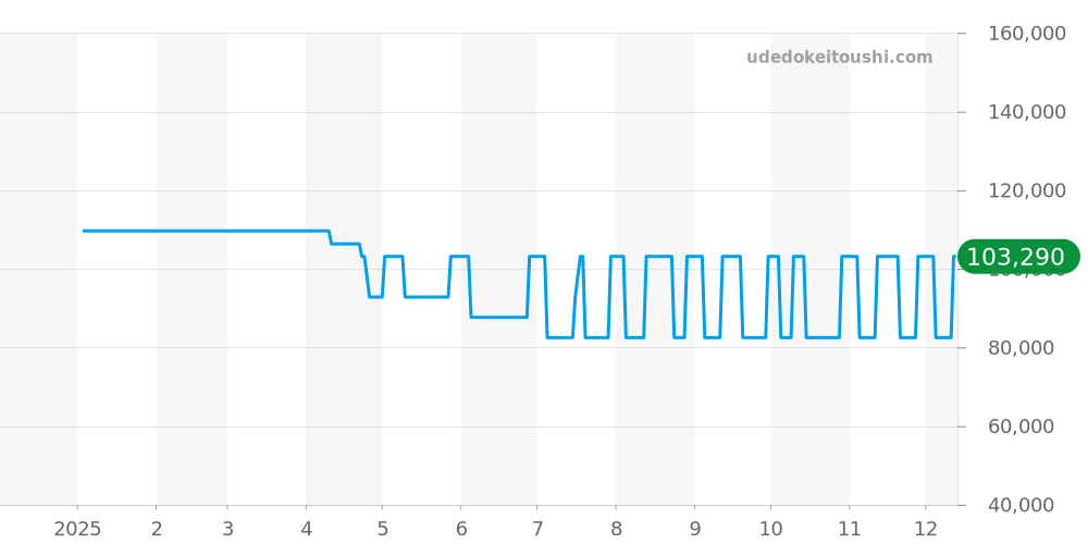 TR-MB5009 - トゥルーム  価格・相場チャート(平均値, 1年)