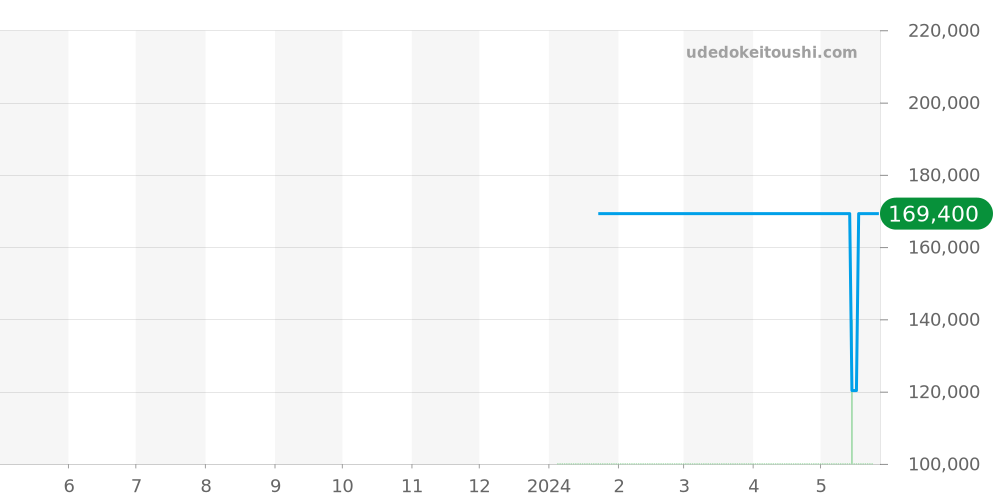TR-MB7012 - トゥルーム  価格・相場チャート(平均値, 1年)