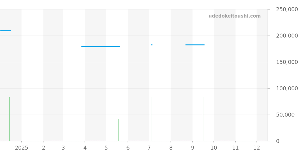 227 - ノモス ラドウィッグ 価格・相場チャート(平均値, 1年)