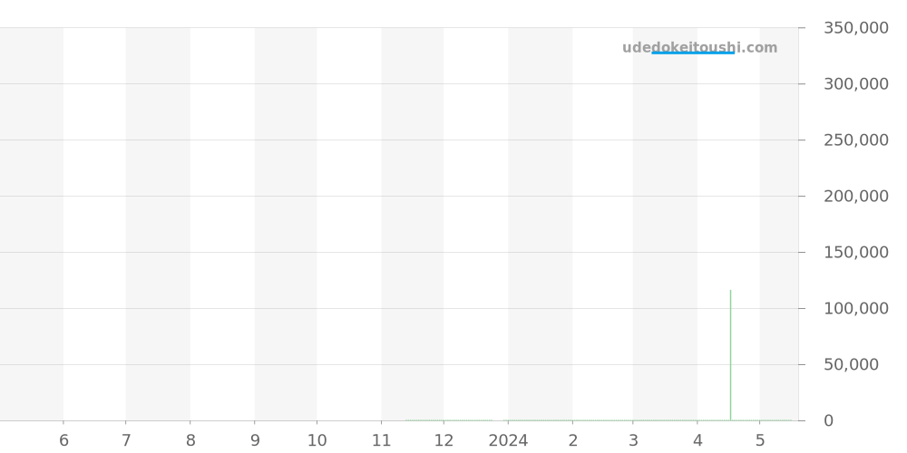 421.S4 - ノモス テトラ 価格・相場チャート(平均値, 1年)