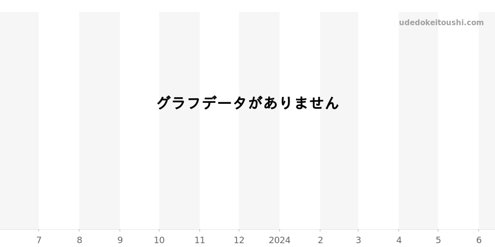 933 - ノモス その他 価格・相場チャート(平均値, 1年)