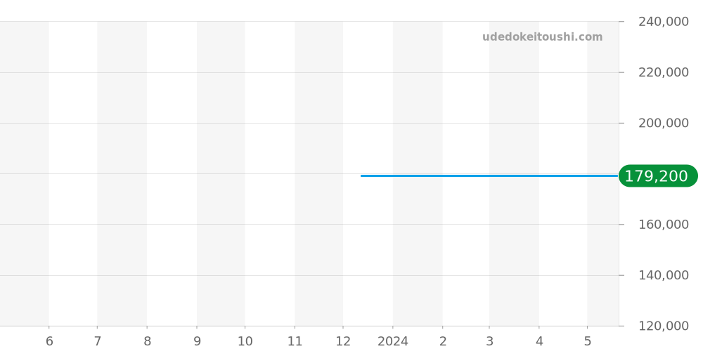 CL1A1AG138CP - ノモス クラブ 価格・相場チャート(平均値, 1年)