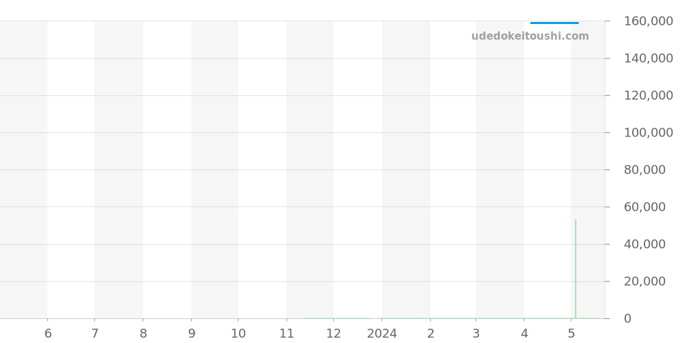 CL1A1BP1CP - ノモス クラブ 価格・相場チャート(平均値, 1年)