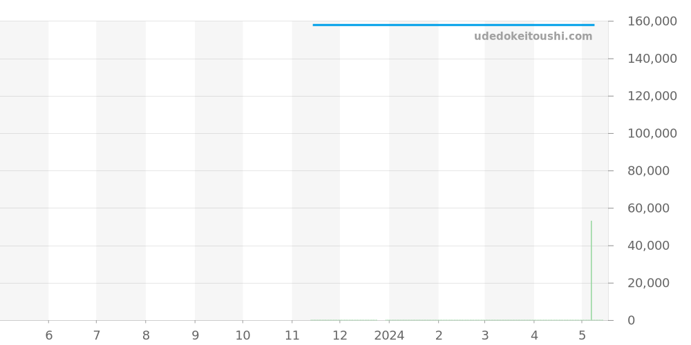 CL1A1W1 - ノモス クラブ 価格・相場チャート(平均値, 1年)