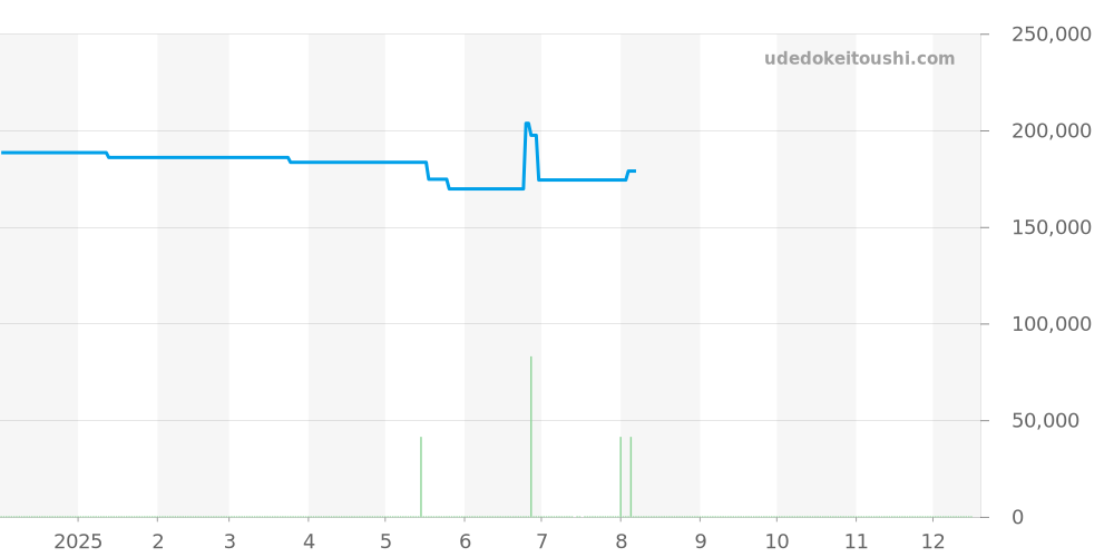 CL1A1W2CP - ノモス クラブ 価格・相場チャート(平均値, 1年)