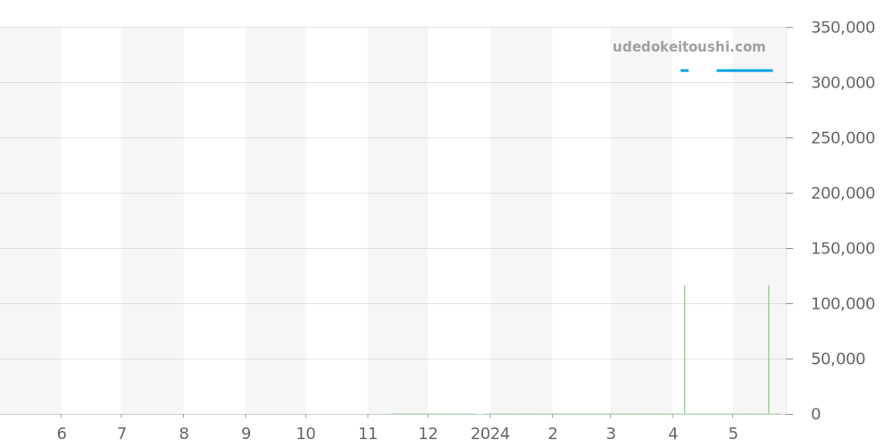 CLS161011B2CSM - ノモス クラブ 価格・相場チャート(平均値, 1年)