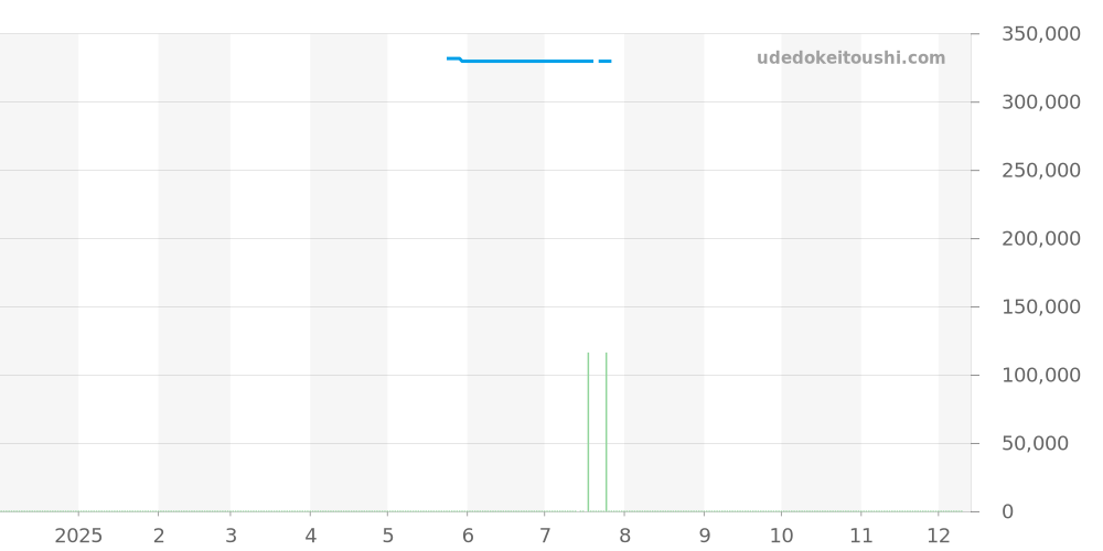 CLS161011BL2CSM - ノモス クラブ 価格・相場チャート(平均値, 1年)