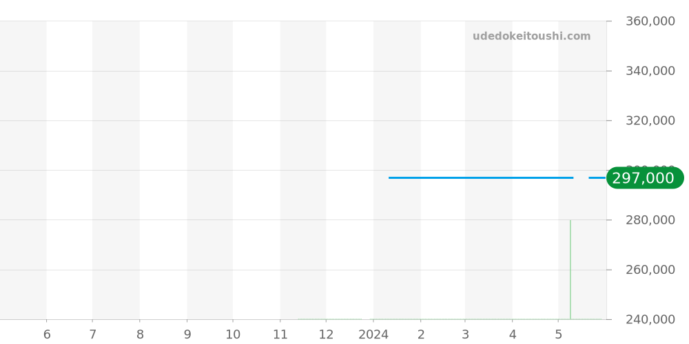 MT1D4W2 - ノモス メトロ 価格・相場チャート(平均値, 1年)
