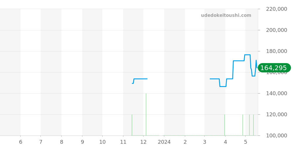 OR1A3GW2 - ノモス オリオン 価格・相場チャート(平均値, 1年)