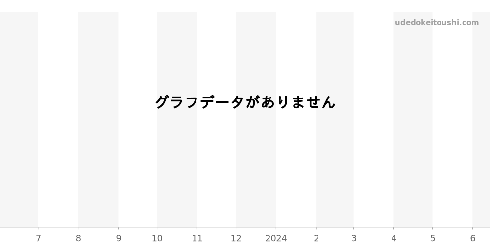 TN130011W239 - ノモス タンジェント 価格・相場チャート(平均値, 1年)