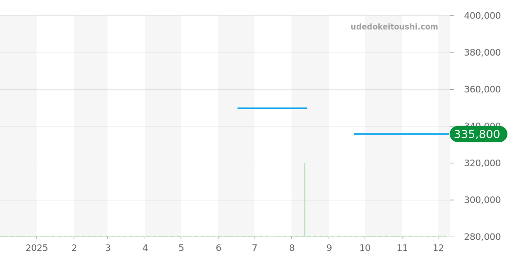 TN161011BL2 - ノモス タンジェント 価格・相場チャート(平均値, 1年)