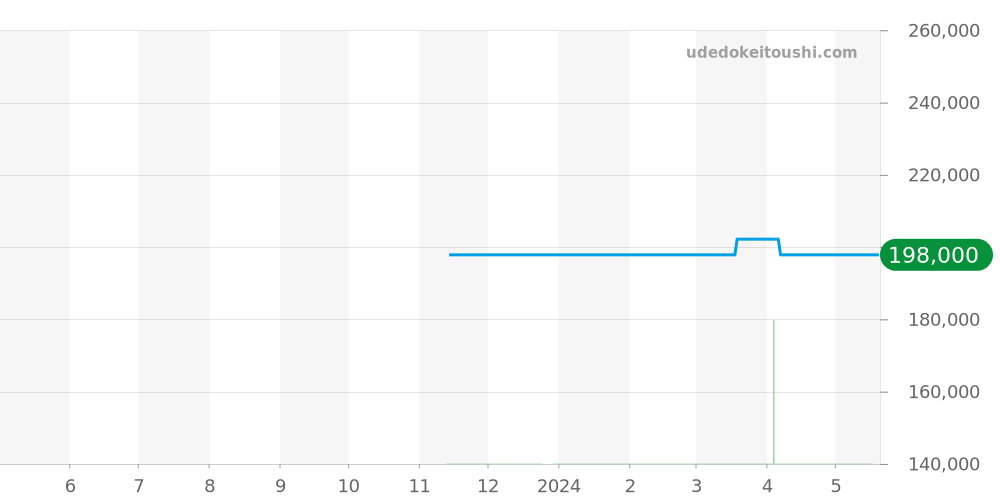 TN1A1BL2 - ノモス タンジェント 価格・相場チャート(平均値, 1年)