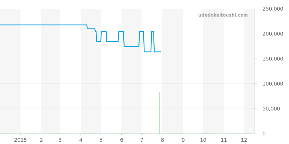 TN1A1BL2 - ノモス タンジェント 価格・相場チャート(平均値, 1年)