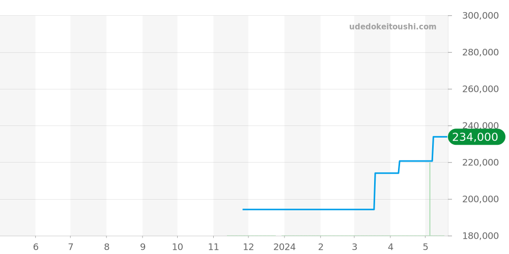 TN1A1BL238 - ノモス タンジェント 価格・相場チャート(平均値, 1年)