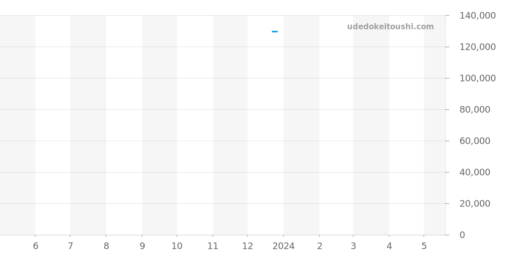 TN1A1W133 - ノモス タンジェント 価格・相場チャート(平均値, 1年)