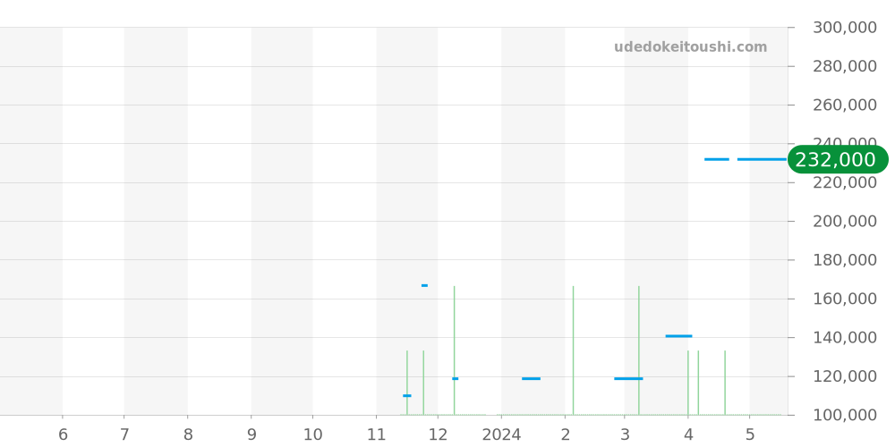 TN1A1W238 - ノモス タンジェント 価格・相場チャート(平均値, 1年)