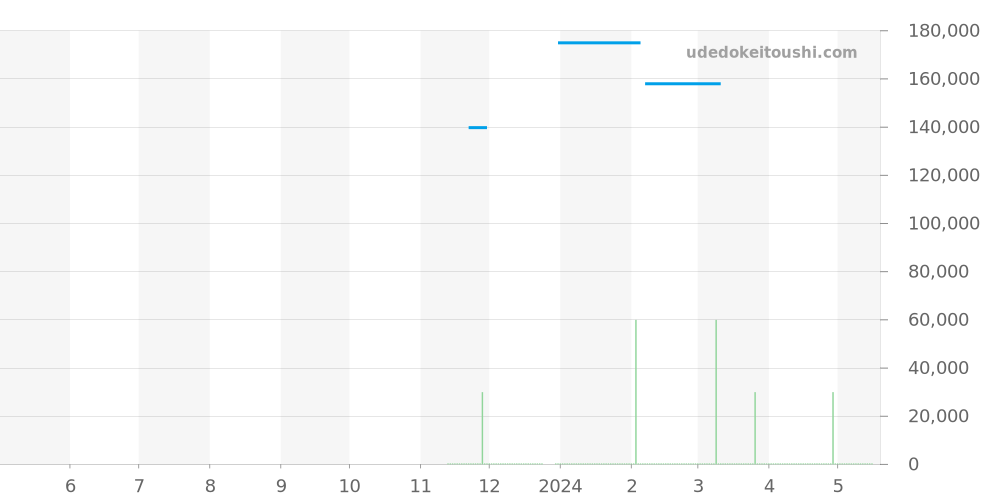 TN1B1W2L - ノモス タンジェント 価格・相場チャート(平均値, 1年)