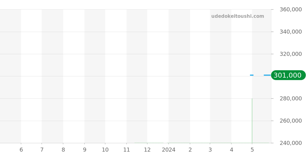 TN1D1W2RD - ノモス タンジェント 価格・相場チャート(平均値, 1年)