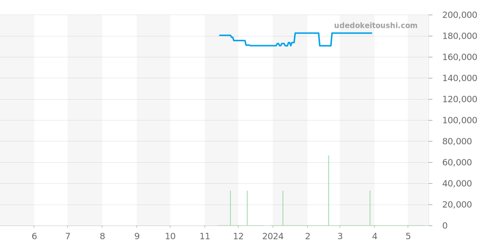 TN1E1W2 - ノモス タンゴマット 価格・相場チャート(平均値, 1年)