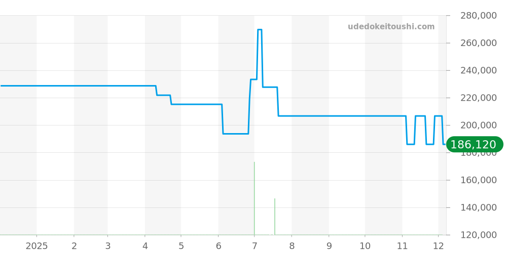TN1E1W2 - ノモス タンゴマット 価格・相場チャート(平均値, 1年)