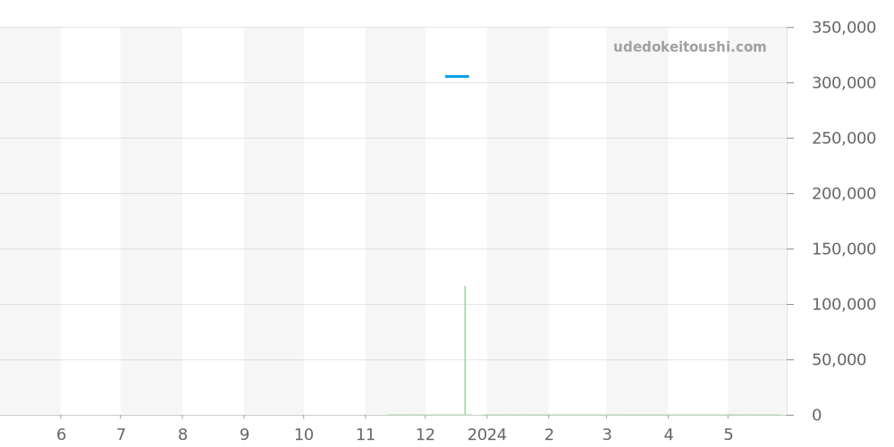TNS161011B2M - ノモス タンジェント 価格・相場チャート(平均値, 1年)