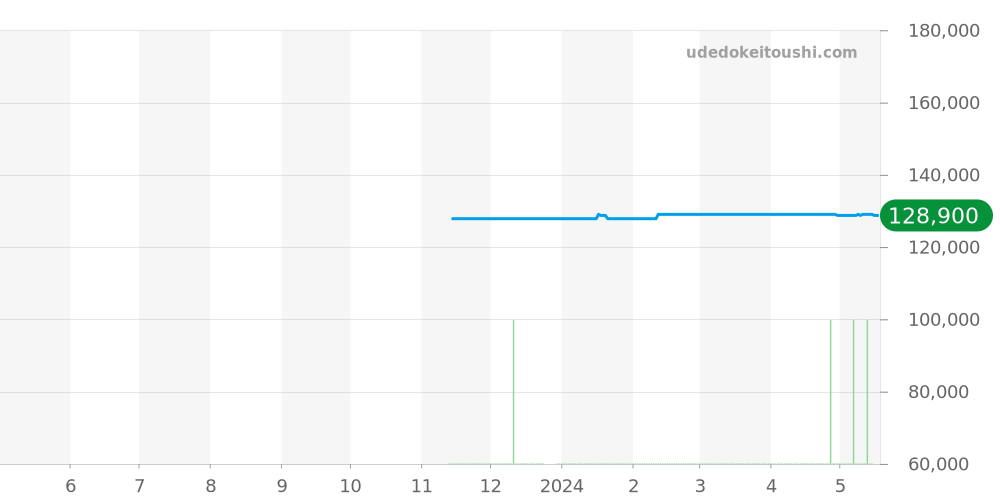 TT1A1W1 - ノモス テトラ 価格・相場チャート(平均値, 1年)