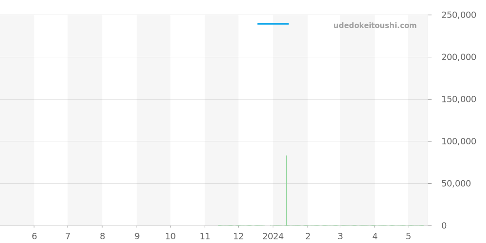 ZR1E3W2 - ノモス チューリッヒ 価格・相場チャート(平均値, 1年)