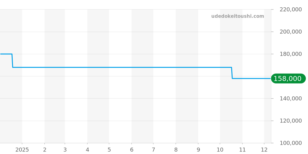 N1000C02A/A101 - ノルケイン アドベンチャー 価格・相場チャート(平均値, 1年)
