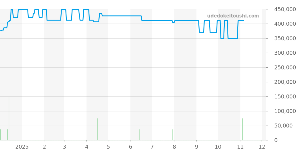 N3000S03A/301/102SI - ノルケイン インディペンデンス 価格・相場チャート(平均値, 1年)